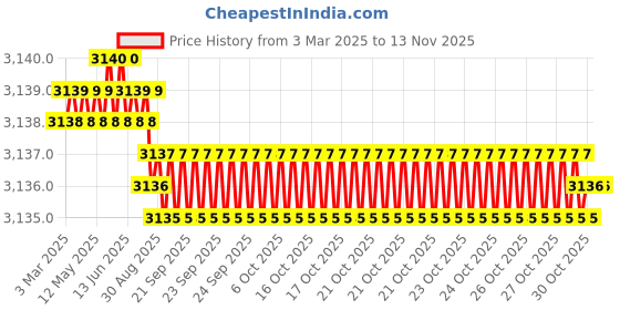 moglix.com YG-1 10.5x350mm HSS Extra Long Parallel Shank Drill yg-1 Price History Graph from 3 Mar 2025 to 13 Nov 2025