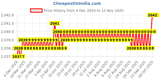moglix.com YG-1 10.5x50x2.5mm HSS-E Flat Shank L162 Woodruff Keyseat Cutter yg-1 Price History Graph from 4 Dec 2024 to 12 Nov 2025