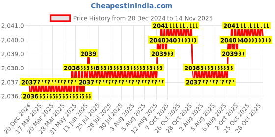 moglix.com YG-1 10.5x50x2mm HSS-E Flat Shank L162 Woodruff Keyseat Cutter yg-1 Price History Graph from 20 Dec 2024 to 14 Nov 2025