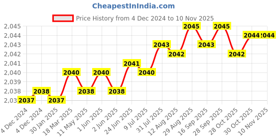 moglix.com YG-1 10.5x50x2mm HSS-E Plain Shank L062 Woodruff Keyseat Cutter yg-1 Price History Graph from 4 Dec 2024 to 10 Nov 2025