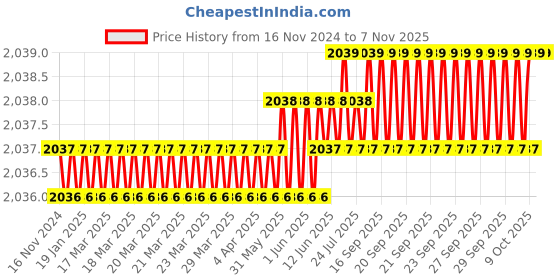 moglix.com YG-1 10.5x50x3mm HSS-E Flat Shank L162 Woodruff Keyseat Cutter yg-1 Price History Graph from 16 Nov 2024 to 6 Nov 2025
