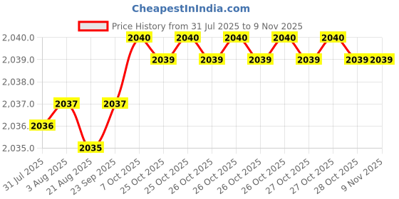moglix.com YG-1 10.5x50x3mm HSS-E Plain Shank L062 Woodruff Keyseat Cutter yg-1 Price History Graph from 31 Jul 2025 to 9 Nov 2025