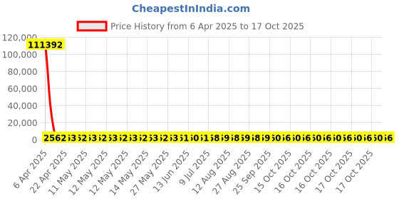 moglix.com YG-1 10.65x104mm HSS Tin HPD Stub Drill, D4541 yg-1 Price History Graph from 6 Apr 2025 to 17 Oct 2025