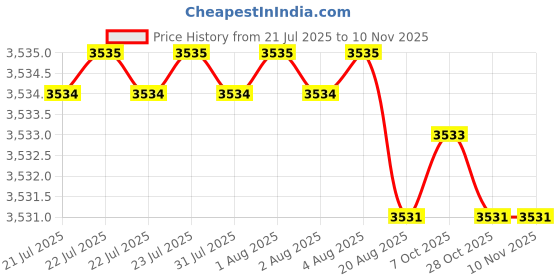 moglix.com YG-1 10.6mm Carbide Stub Drill, D5405106 yg-1 Price History Graph from 21 Jul 2025 to 9 Nov 2025