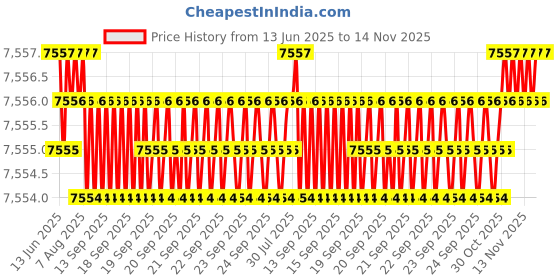 moglix.com YG-1 10.6x144mm HSS Tin HPD Jobber Drill, D4542 yg-1 Price History Graph from 13 Jun 2025 to 13 Nov 2025