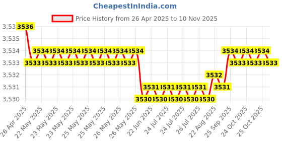 moglix.com YG-1 10.7mm Carbide Stub Drill, D5405107 yg-1 Price History Graph from 26 Apr 2025 to 10 Nov 2025