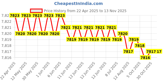 moglix.com YG-1 10.7mm Solid Carbide ALU Dream Drill with Coolant Hole, D5432107 yg-1 Price History Graph from 22 Apr 2025 to 12 Nov 2025