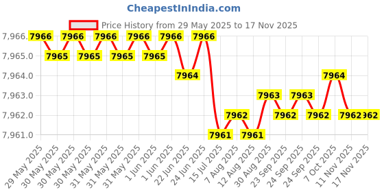 moglix.com YG-1 10.7mm Solid Carbide ALU Dream Drill with Coolant Hole, D5433107 yg-1 Price History Graph from 29 May 2025 to 15 Nov 2025