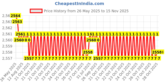 moglix.com YG-1 10.7x151mm HSS Tin HPD Jobber Drill, D4542 yg-1 Price History Graph from 26 May 2025 to 15 Nov 2025