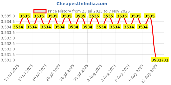 moglix.com YG-1 10.8mm Carbide Stub Drill, D5405108 yg-1 Price History Graph from 23 Jul 2025 to 6 Nov 2025