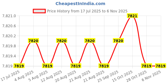 moglix.com YG-1 10.8mm Solid Carbide ALU Dream Drill with Coolant Hole, D5432108 yg-1 Price History Graph from 17 Jul 2025 to 6 Nov 2025