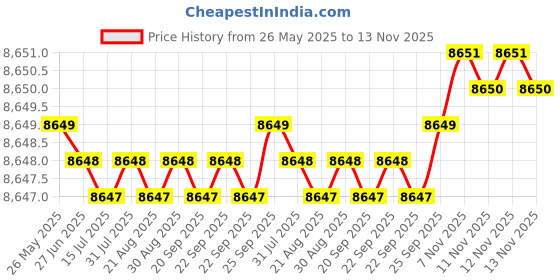 moglix.com YG-1 10.8mm Solid Carbide Flat Bottom Dream Drill without Coolant Hole, DPP447108 yg-1 Price History Graph from 26 May 2025 to 13 Nov 2025
