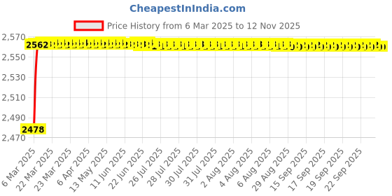 moglix.com YG-1 10.8x104mm HSS Tin HPD Stub Drill, D4541 yg-1 Price History Graph from 6 Mar 2025 to 12 Nov 2025