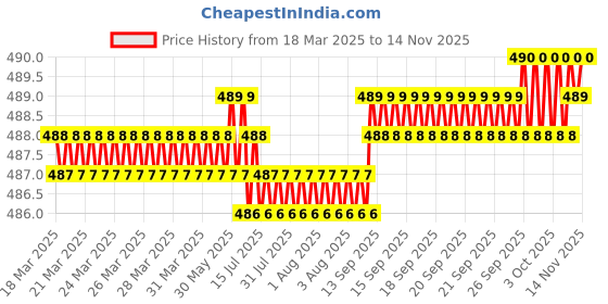 moglix.com YG-1 10.8x142mm TiAIN Coated HSS Jobber Drill, D1GP125108 yg-1 Price History Graph from 18 Mar 2025 to 13 Nov 2025