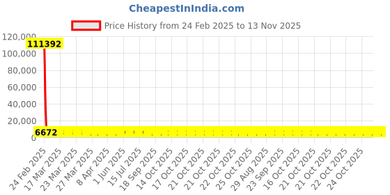 moglix.com YG-1 10.95x104mm HSS Tin HPD Stub Drill, D4541 yg-1 Price History Graph from 24 Feb 2025 to 13 Nov 2025