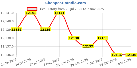 moglix.com YG-1 109mm 4 Flute Carbide Multiple Helix End Mill with Extended Neck, EME05909 yg-1 Price History Graph from 20 Jul 2025 to 7 Nov 2025