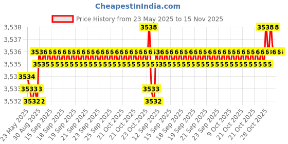 moglix.com YG-1 10.9mm Carbide Stub Drill, D5405109 yg-1 Price History Graph from 23 May 2025 to 15 Nov 2025