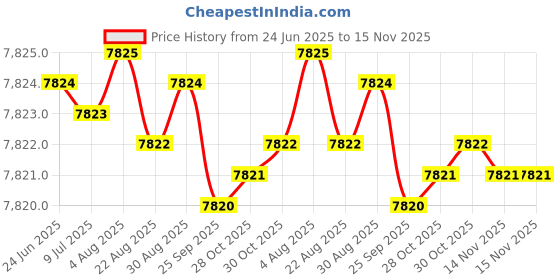moglix.com YG-1 10.9mm Solid Carbide ALU Dream Drill with Coolant Hole, D5432109 yg-1 Price History Graph from 24 Jun 2025 to 15 Nov 2025