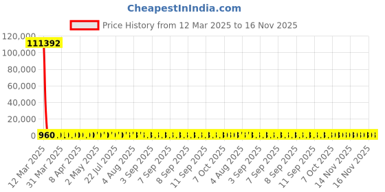 moglix.com YG-1 10.9x142mm Jobber Series HSS M2 Bright Parallel Shank Twist Drill, D1125 yg-1 Price History Graph from 12 Mar 2025 to 15 Nov 2025