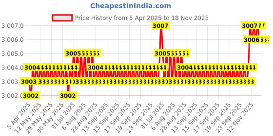 moglix.com YG-1 10.9x151mm HPD HSS-EX Jobber Drill, DJ544109 yg-1 Price History Graph from 5 Apr 2025 to 17 Nov 2025