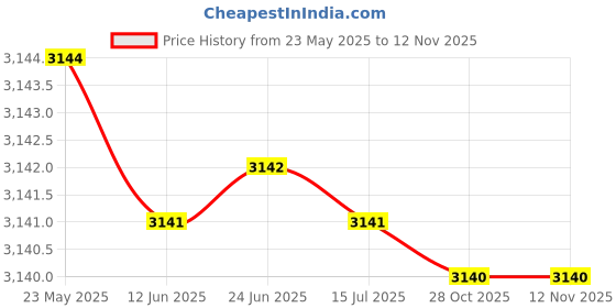 moglix.com YG-1 10mm 1FL HSS Counter Sink Drill Bit, C3119 yg-1 Price History Graph from 23 May 2025 to 12 Nov 2025