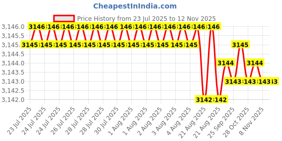 moglix.com YG-1 10mm 2 Flute Carbide Short End Mill, EM424100 yg-1 Price History Graph from 23 Jul 2025 to 11 Nov 2025