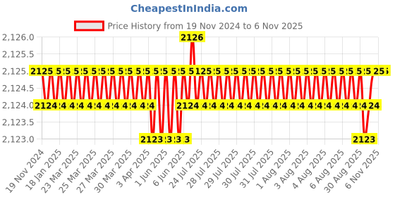 moglix.com YG-1 10mm 2 Flute Carbide Short End Mill, GSA68100 yg-1 Price History Graph from 19 Nov 2024 to 6 Nov 2025