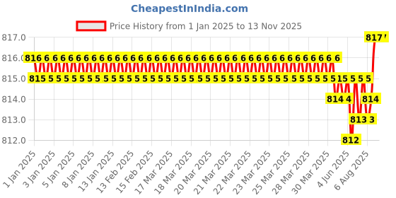 moglix.com YG-1 10mm 2 Flute HSSCo8 Short End Mill, E2420100 yg-1 Price History Graph from 1 Jan 2025 to 12 Nov 2025