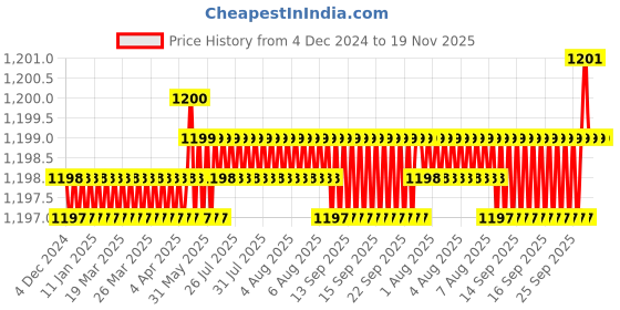 moglix.com YG-1 10mm 2 Flute HSSCo8 Short End Mill, E7570100 yg-1 Price History Graph from 4 Dec 2024 to 19 Nov 2025