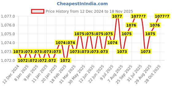 moglix.com YG-1 10mm 2 Flutes End Mill, E9410080, Overall Length: 61mm &a; Cutting Diameter: 8 mm yg-1 Price History Graph from 12 Dec 2024 to 18 Nov 2025