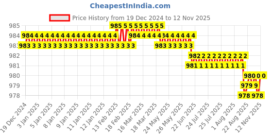 moglix.com YG-1 10mm 2 Flutes End Mill, Overall Length: 61mm &a; Cutting Diameter: 8 mm yg-1 Price History Graph from 19 Dec 2024 to 12 Nov 2025