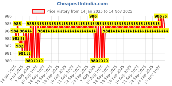 moglix.com YG-1 10mm 2 Flutes End Mill, Overall Length: 63mm &a; Cutting Diameter: 10 mm yg-1 Price History Graph from 14 Jan 2025 to 13 Nov 2025