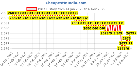 moglix.com YG-1 10mm 3 Flute Carbide Short End Mill, EG425100 yg-1 Price History Graph from 14 Jan 2025 to 6 Nov 2025