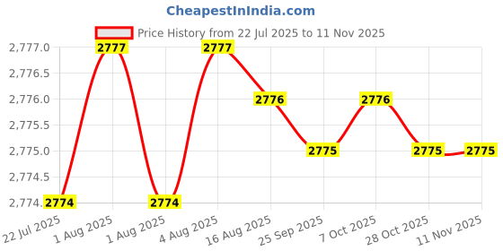 moglix.com YG-1 10mm 3 Flute Carbide Short End Mill, EM439100 yg-1 Price History Graph from 22 Jul 2025 to 9 Nov 2025