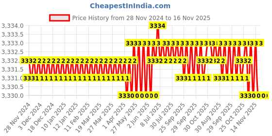 moglix.com YG-1 10mm 3 Flute Carbide Short End Mill, EM446100 yg-1 Price History Graph from 28 Nov 2024 to 15 Nov 2025