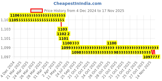 moglix.com YG-1 10mm 3 Flute HSSCo8 Short End Mill, E4551100 yg-1 Price History Graph from 4 Dec 2024 to 17 Nov 2025