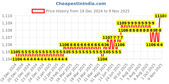 moglix.com YG-1 10mm 3 Flute HSSCo8 Short End Mill, E4553100 yg-1 Price History Graph from 19 Dec 2024 to 8 Nov 2025