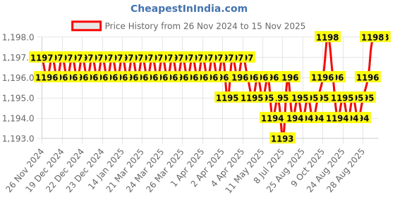 moglix.com YG-1 10mm 3 Flute HSSCo8 Short End Mill, E7551100 yg-1 Price History Graph from 26 Nov 2024 to 15 Nov 2025