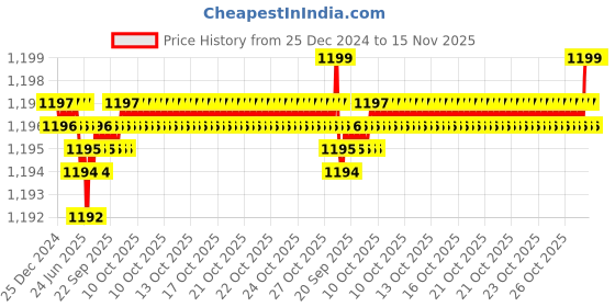 moglix.com YG-1 10mm 3 Flute HSSCo8 Short End Mill, E7553100 yg-1 Price History Graph from 25 Dec 2024 to 15 Nov 2025