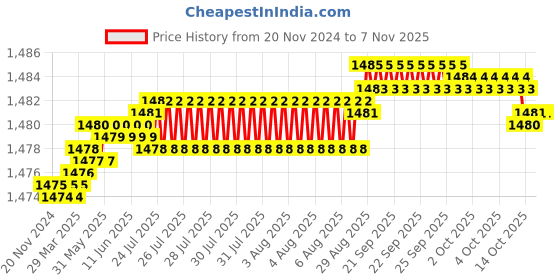 moglix.com YG-1 10mm 3 Flute HSSCo8 Short End Mill, EQ551100 yg-1 Price History Graph from 20 Nov 2024 to 7 Nov 2025