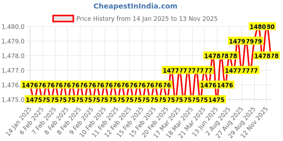 moglix.com YG-1 10mm 3 Flute HSSCo8 Short End Mill, EQ553100 yg-1 Price History Graph from 14 Jan 2025 to 12 Nov 2025