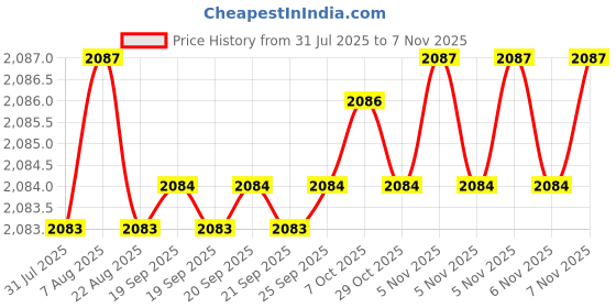 moglix.com YG-1 10mm 3 Flutes End Mill, Overall Length: 66mm &a; Cutting Diameter: 7 mm yg-1 Price History Graph from 31 Jul 2025 to 6 Nov 2025