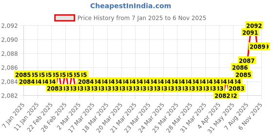 moglix.com YG-1 10mm 3 Flutes End Mill, Overall Length: 72mm &a; Cutting Diameter: 10 mm yg-1 Price History Graph from 7 Jan 2025 to 5 Nov 2025