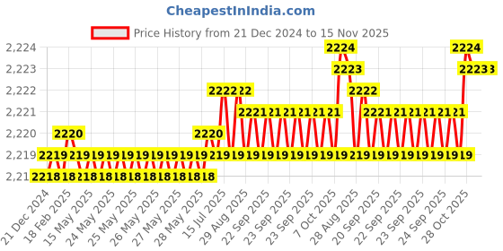 moglix.com YG-1 10mm 4 Flute Carbide Short End Mill, E9A69100 yg-1 Price History Graph from 21 Dec 2024 to 15 Nov 2025