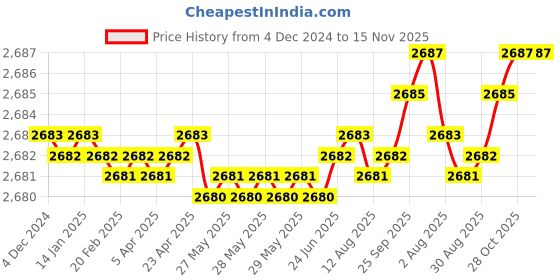 moglix.com YG-1 10mm 4 Flute Carbide Short End Mill, EG432100 yg-1 Price History Graph from 4 Dec 2024 to 15 Nov 2025