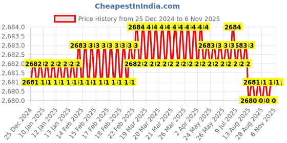 moglix.com YG-1 10mm 4 Flute Carbide Short End Mill, EG595100 yg-1 Price History Graph from 25 Dec 2024 to 5 Nov 2025