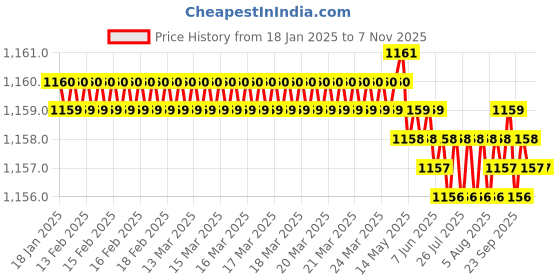 moglix.com YG-1 10mm 4 Flutes End Mill, E3574090, Overall Length: 69mm &a; Cutting Diameter: 9 mm yg-1 Price History Graph from 18 Jan 2025 to 6 Nov 2025
