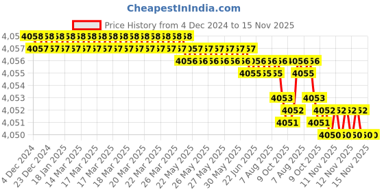 moglix.com YG-1 10mm 4 Flutes End Mill, EM814090, Overall Length: 72 mm yg-1 Price History Graph from 4 Dec 2024 to 15 Nov 2025