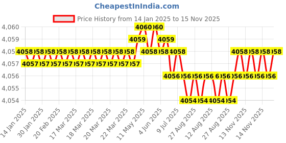 moglix.com YG-1 10mm 4 Flutes End Mill, EM824090, Overall Length: 72 mm yg-1 Price History Graph from 14 Jan 2025 to 14 Nov 2025
