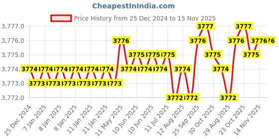 moglix.com YG-1 10mm 4 Flutes End Mill, EM832100, Overall Length: 66 mm yg-1 Price History Graph from 25 Dec 2024 to 15 Nov 2025